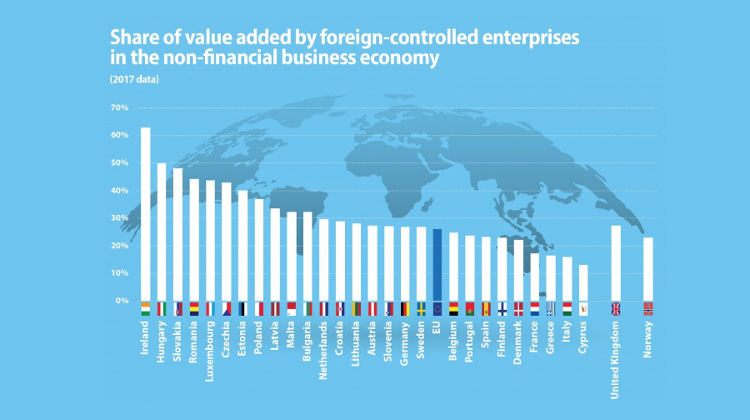 Share Of 'Value-Added' Created By Foreign Firms In Hungary 2nd Highest In EU