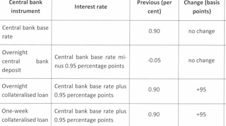Hungary’s National Bank Raises O/N, One-Week Collateralised Loan Rates To 1.85 Percent