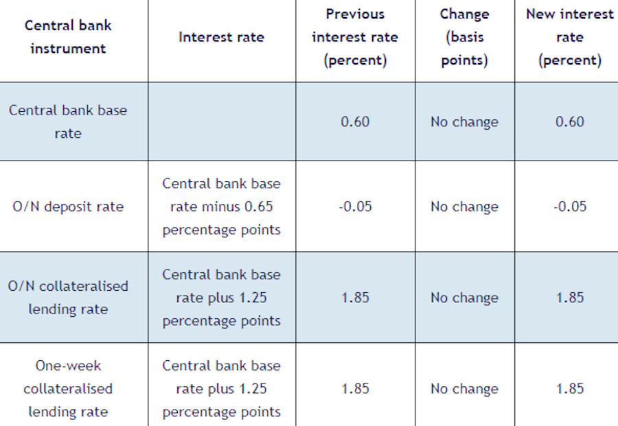 Hungary Central Bank Keeps Base Rate On Hold