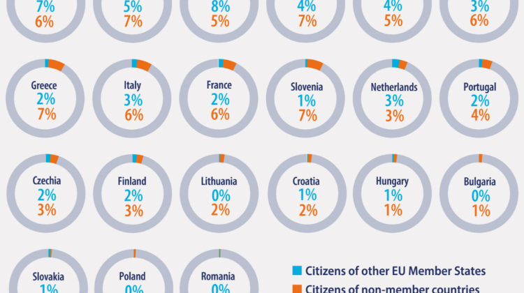 Hungary Has Among Lowest Level Of Expats Compared To EU Average