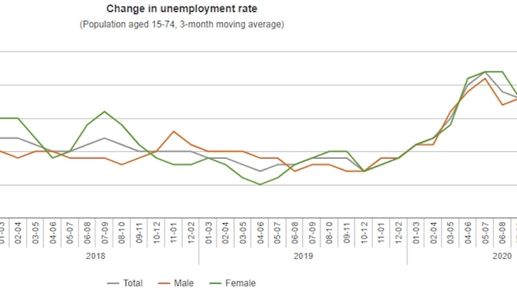 Hungary's Unemployment Rate Reaches 4.3 Percent In November - January