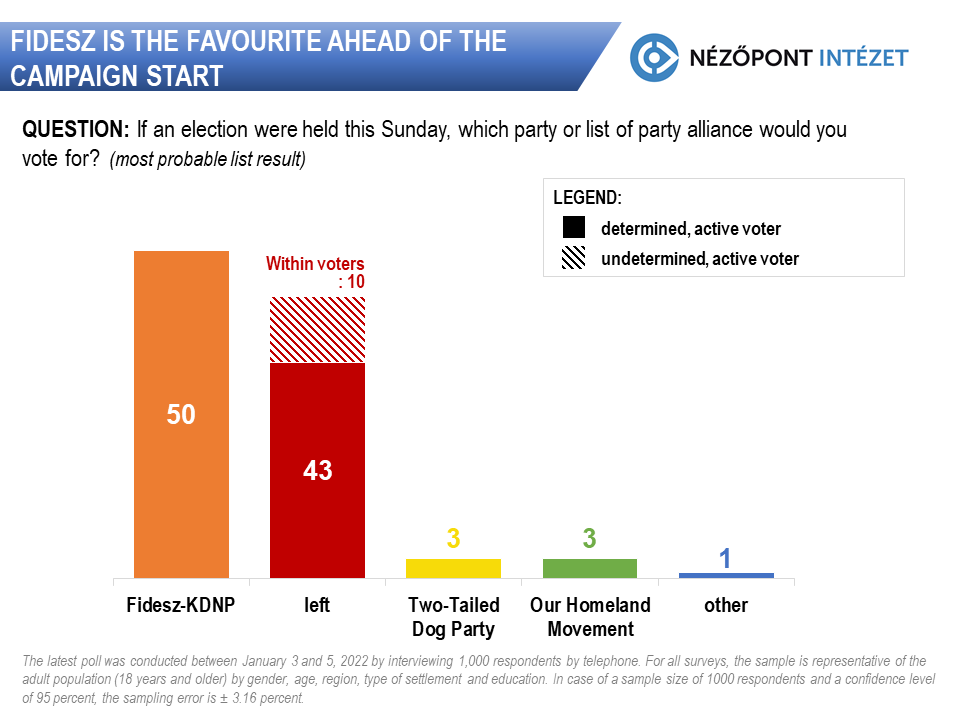 Hungarian Voters Expect Ruling Parties' Win, Nézőpont Survey Shows