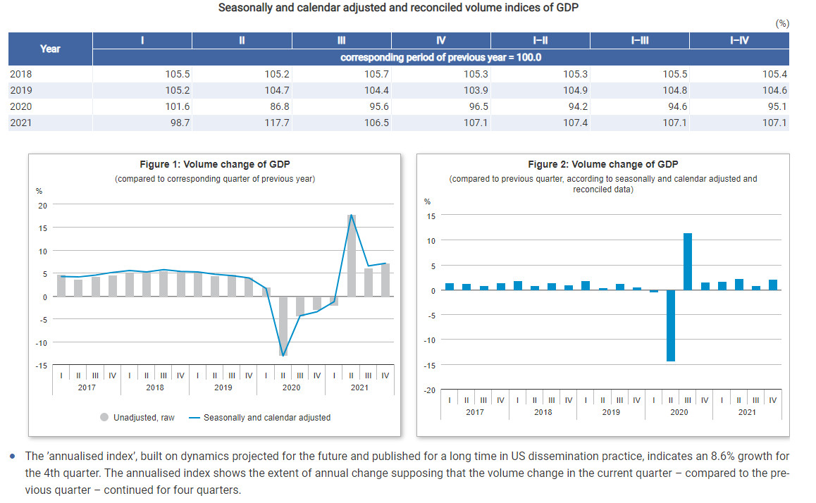 GDP Growth for 2021 Most Rapid in Hungarian Economic History