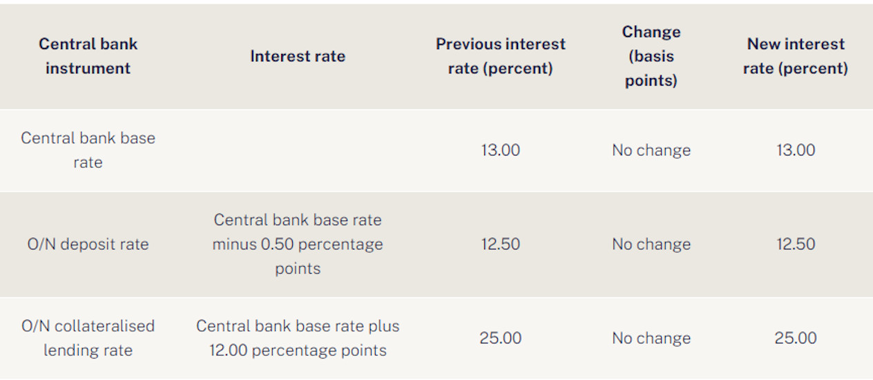 Central Bank Keeps Base Rate at 13%