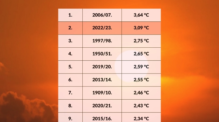 Second Warmest Winter in Hungary Since 1901