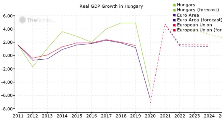 EC Raises Hungary 2023 GDP Growth Forecast
