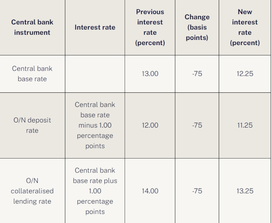Central Bank in Hungary Cuts Base Rate to 12.25%