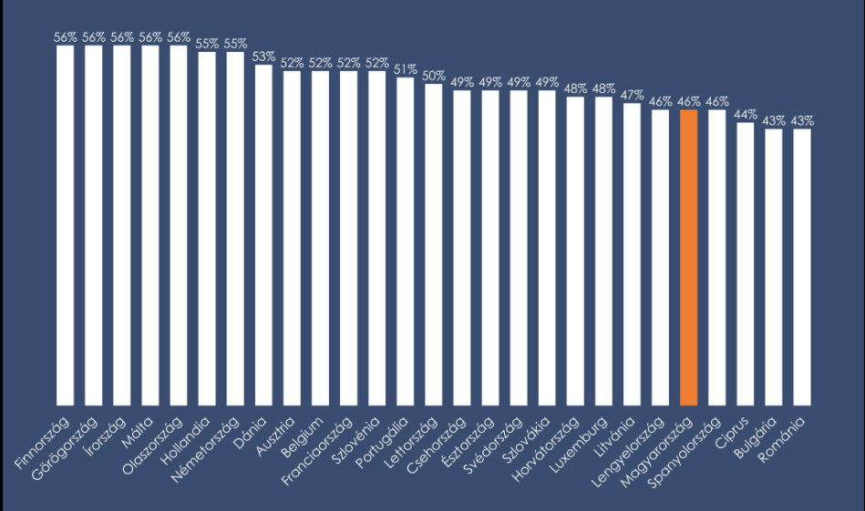 Surprisingly 46% Tax Included in Regular Petrol Price in Hungary is Actually Lower Than in Many EU Countries