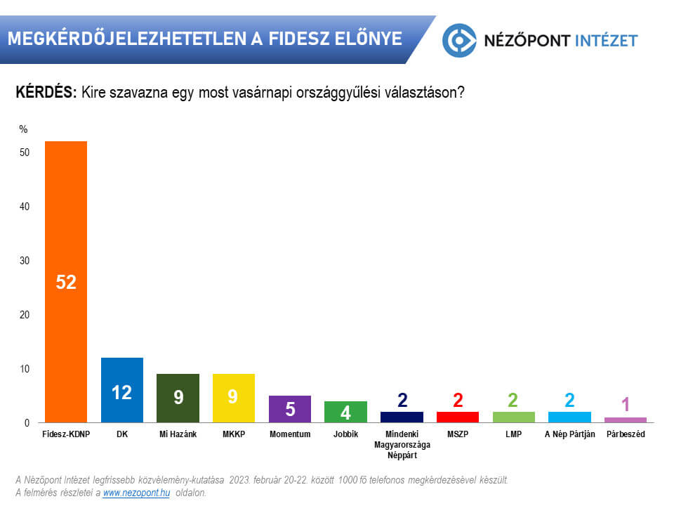 New Poll: Fidesz Ahead by 400,000 Votes If Election Held Now