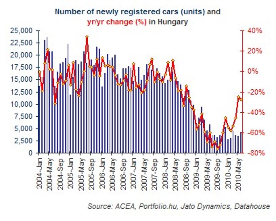 New Car Registrations Remain Depressed In Hungary In June