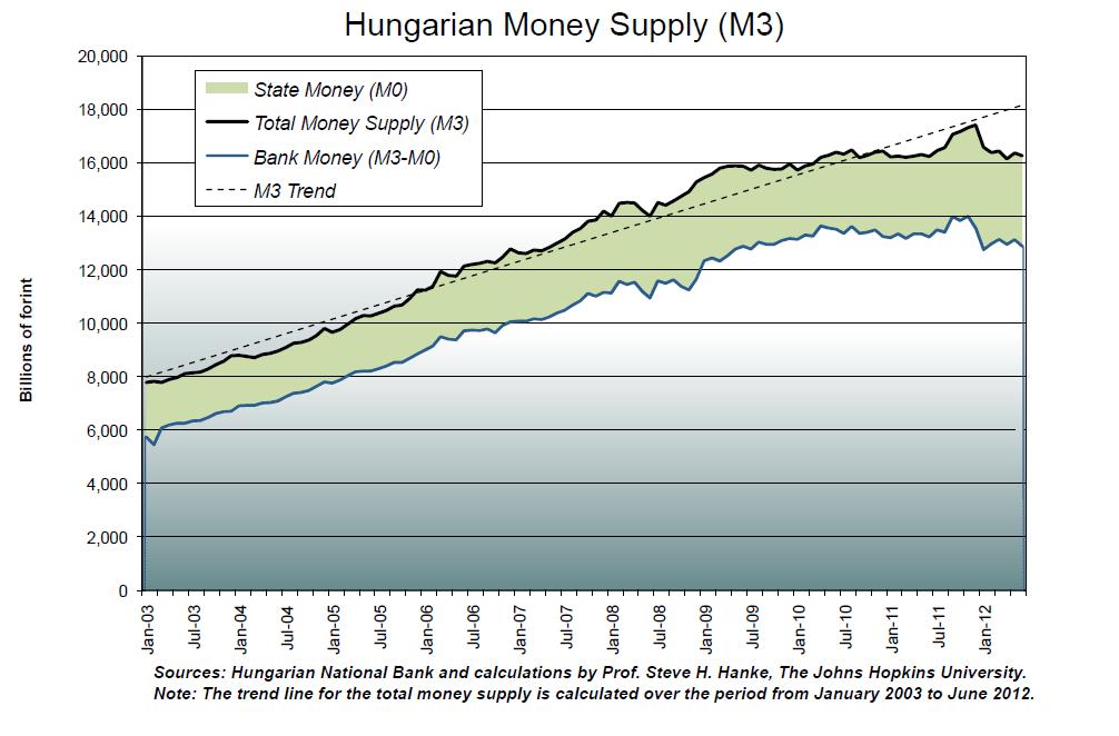 Xpat Opinion: Slumping Money Supply (Not Austerity) Plunges Hungary Into Recession