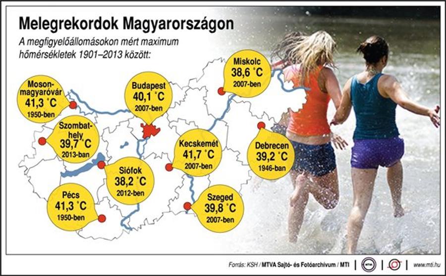 New Daily Heat Records Set In Hungary