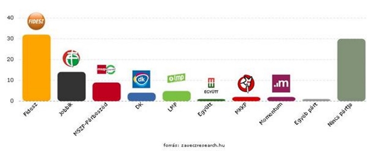 Fidesz Support Decreases, But Lead Still Significant