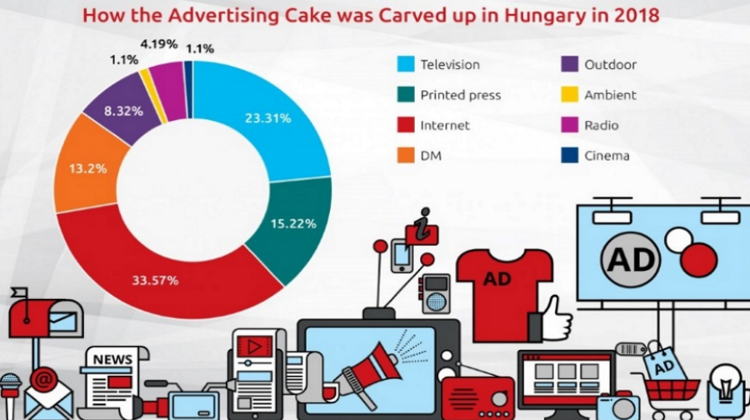 Hungary’s Ad Market Continues To Grow, Albeit At Slower Pace