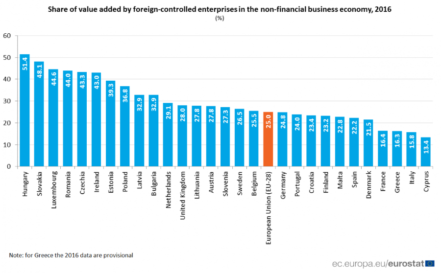 Foreign-Owned Firms In Hungary Create More Than 50% Of Value Added