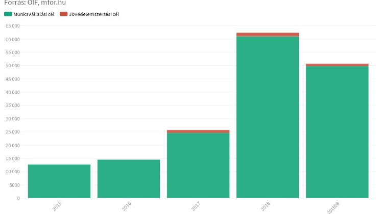 Many More Work Permits For Foreigners In Hungary
