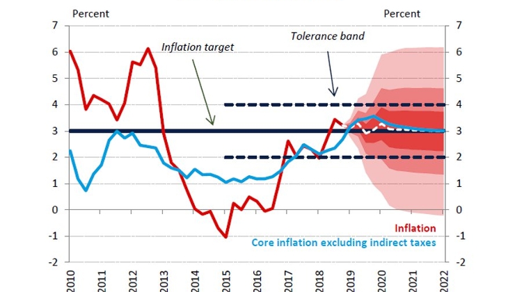 Hungarian National Bank Lifts Inflation Forecast For 2019 & 2020
