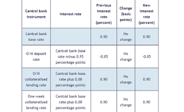 Central Bank Leaves Base Rate on Hold Again