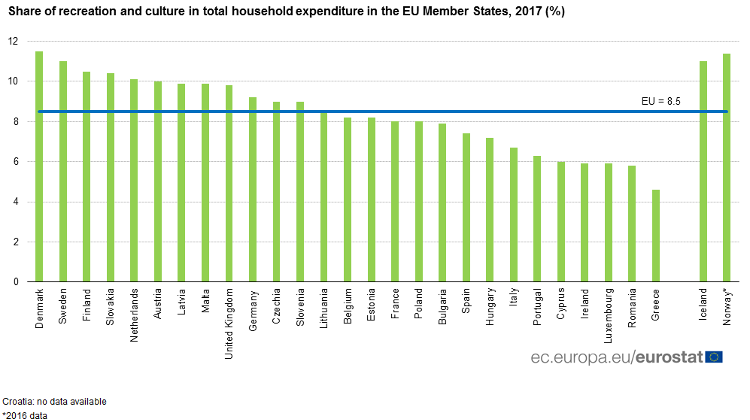 Hungarians’ Spending On Recreation, Culture Relatively Low