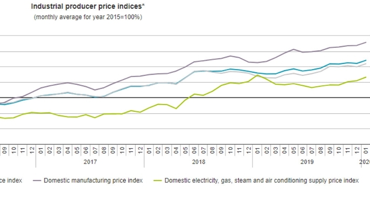 Hungary PPI Up 3.8% YR/YR In January