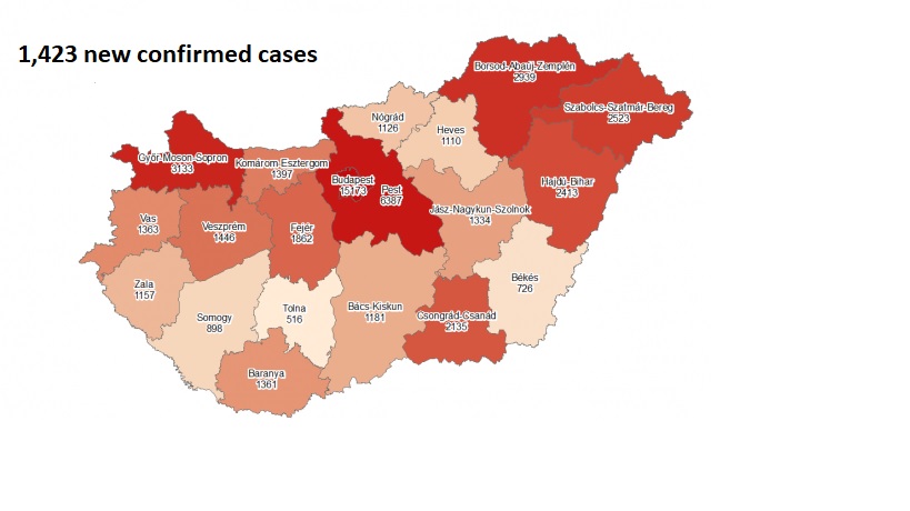 Coronavirus: Active Cases Stand At 34,016 With 48 New Deaths In Hungary