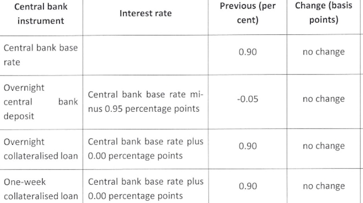 Hungarian Rate-Setters Keep Base Rate On Hold At 0.90%