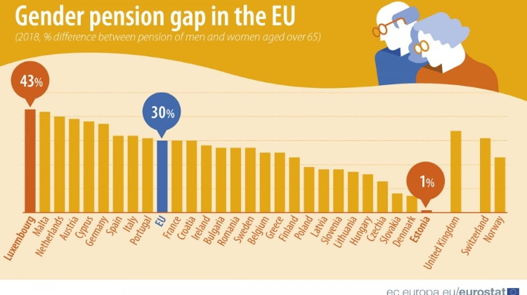 Hungary Gender Pension Gap Below EU Average