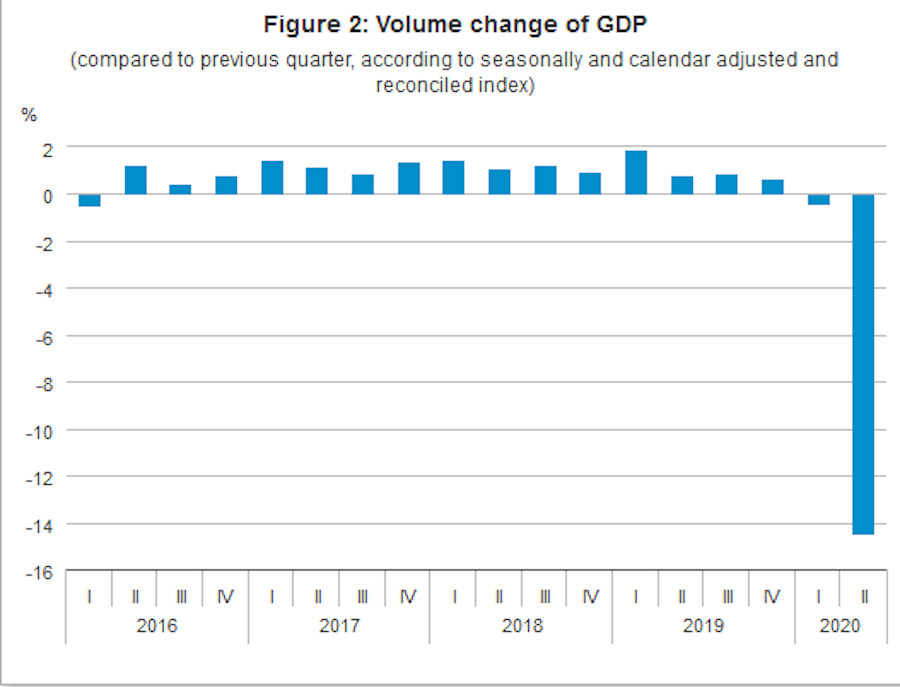 Hungary Q2 GDP Nosedives 13.6%