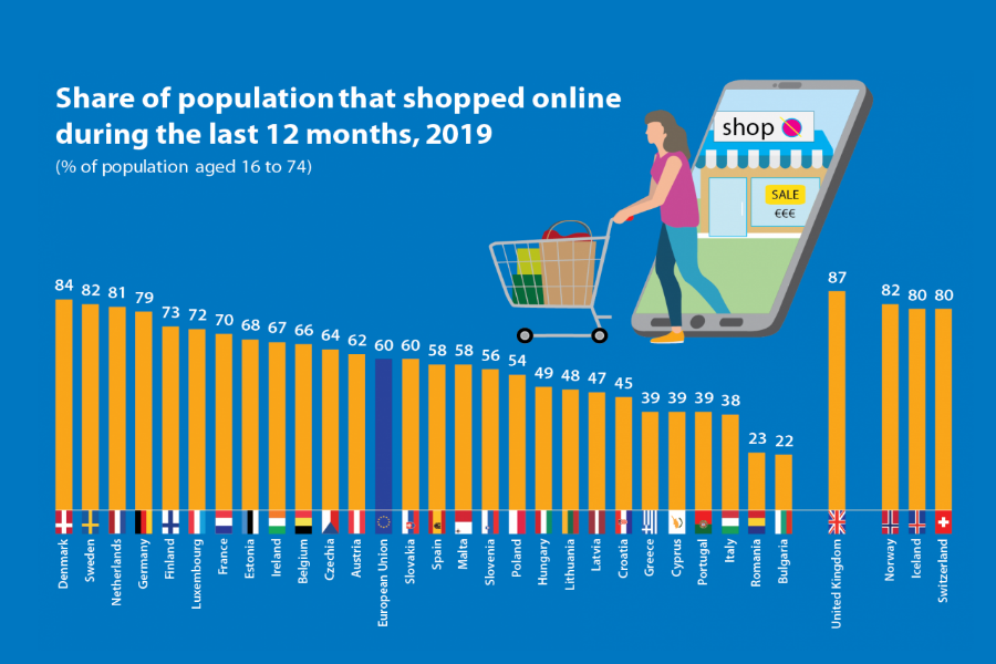 Share Of Online Shoppers In Hungary Below EU Average