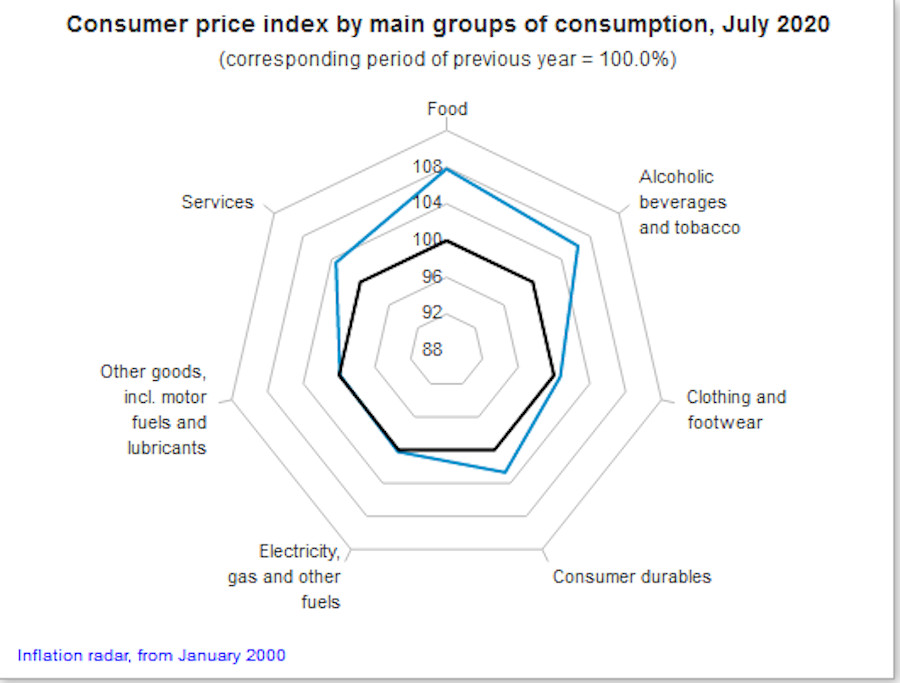 Food, Tobacco Prices Lift Hungary Consumer Price Index By 3.8 Percent In July