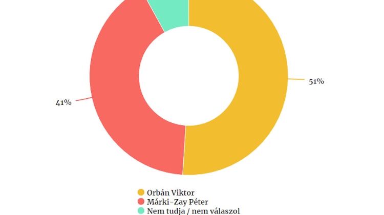 PM Orbán Tops Századvég Poll Overall, But not in Budapest