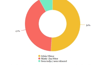 PM Orbán Tops Századvég Poll Overall, But not in Budapest