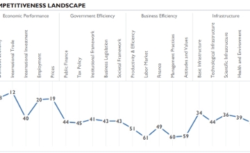 Hungary Ranks 42nd in IMD Competitiveness Report, Says Finance Minister