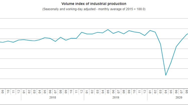 Industrial Output up 39.1% in May
