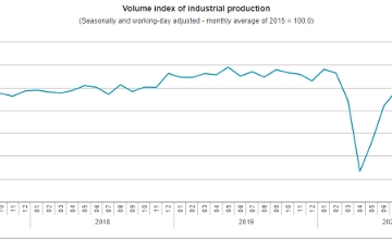 Industrial Output up 39.1% in May