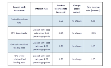 Base Rate Kept On Hold By Policymakers At National Bank