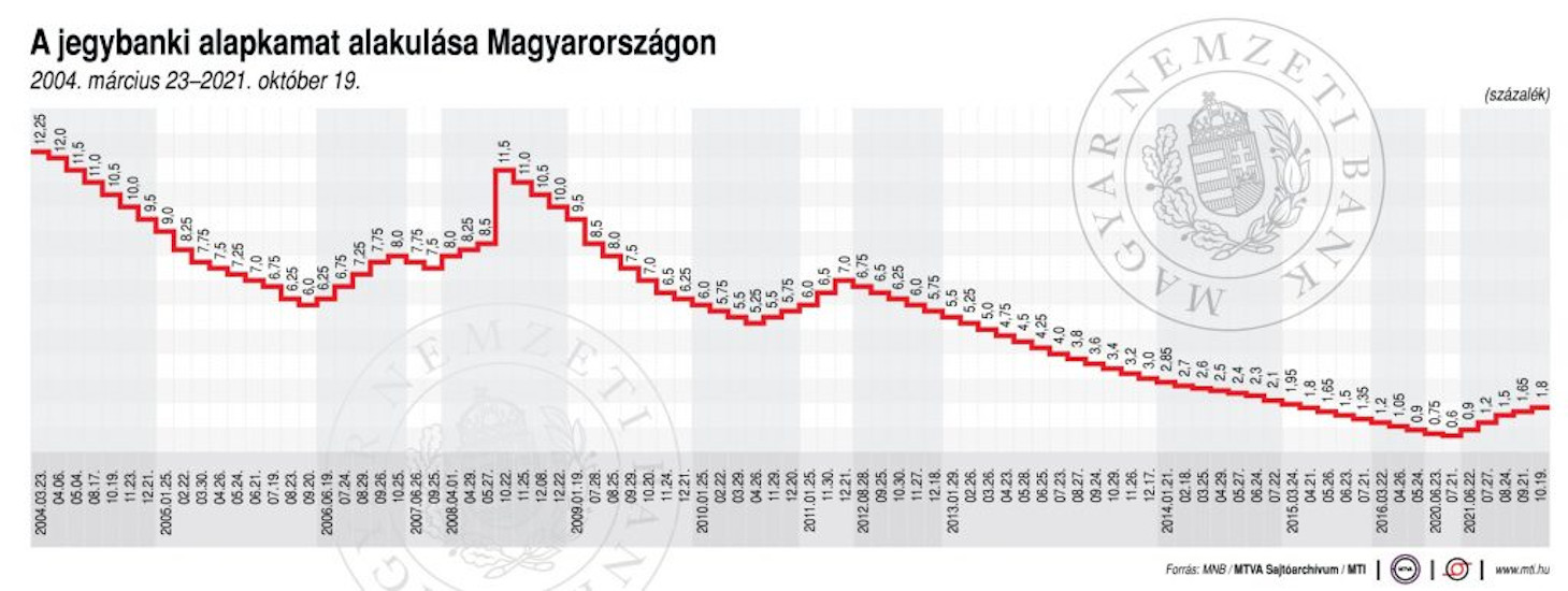 Hungarian Central Bank Raises Base Rate to 1.8 %