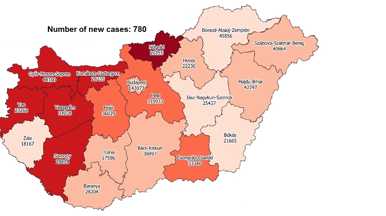 Hungary Records 51 Covid Fatalities, 780 New Infections
