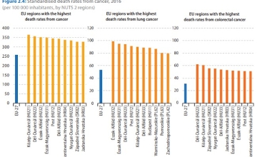 Hungary Has EU’s Worst Cancer Stats