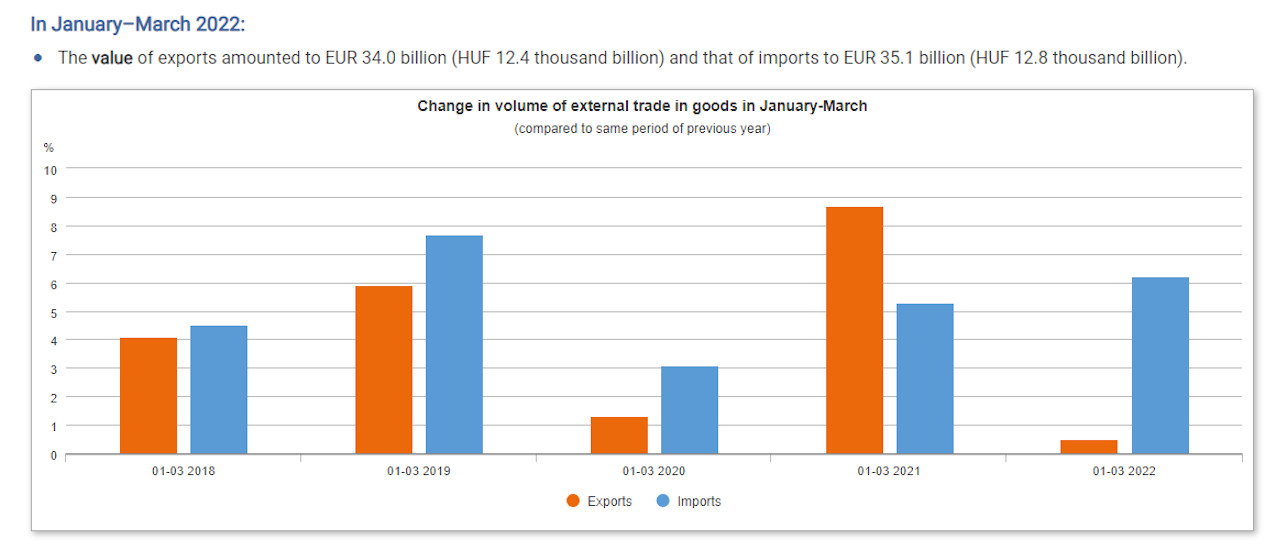 Imports Up 25% to 12.840 Billion Euros This March, as Hungary’s Terms of Trade Deteriorate
