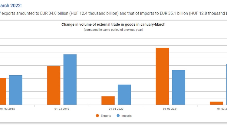 Imports Up 25% to 12.840 Billion Euros This March, as Hungary’s Terms of Trade Deteriorate