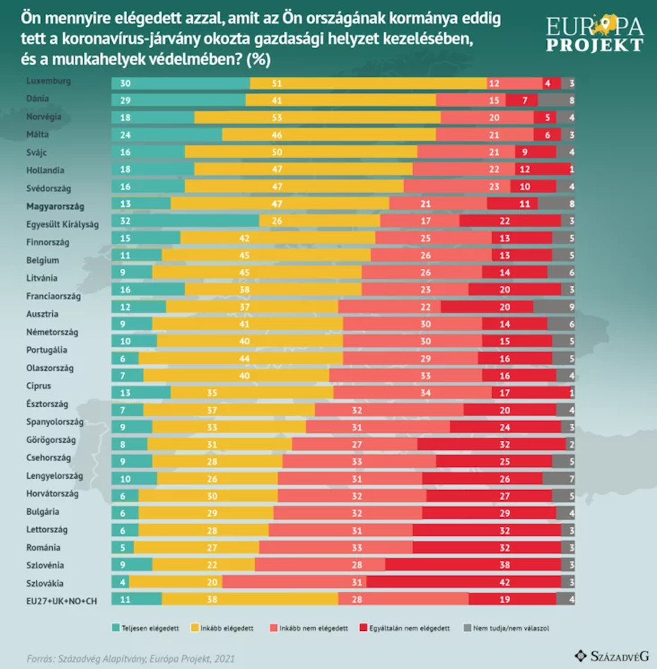 Hungarians Say Gov't Epidemic Management Better Than Average, Századvég Survey Shows