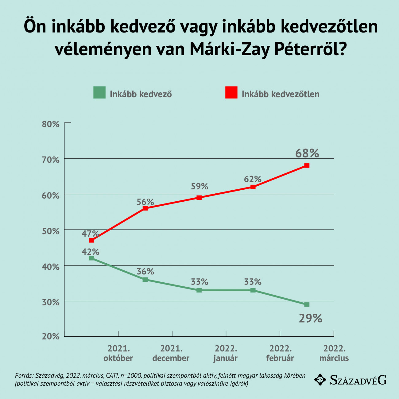 New Survey Says Márki-Zay's Popularity Continues to Fall Among “Politically Active” Hungarians