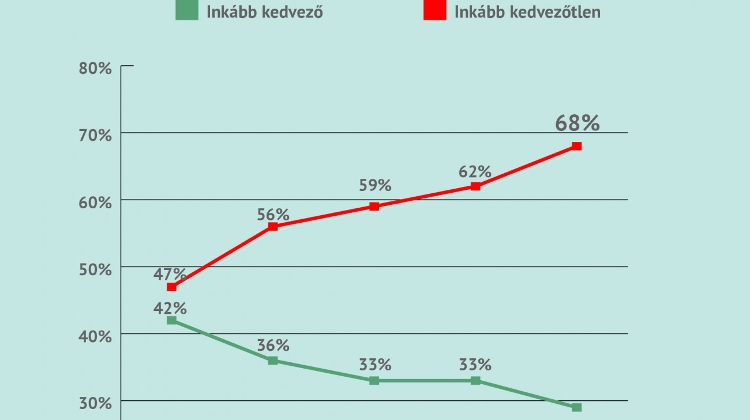 New Survey Says Márki-Zay's Popularity Continues to Fall Among “Politically Active” Hungarians