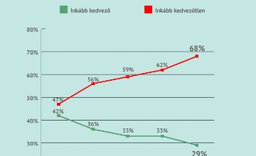 New Survey Says Márki-Zay's Popularity Continues to Fall Among “Politically Active” Hungarians New Survey Says Márki-Zay's Popularity Continues to Fall Among “Politically Active” Hungarians