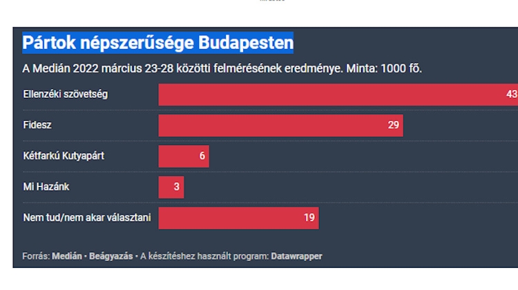 Medián: Opposition Can Win Big in Budapest
