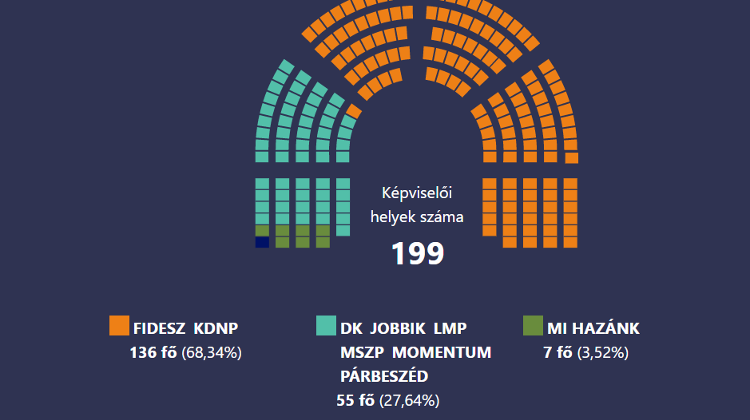 Hungarian Mail-In Votes Add One More Seat to Fidesz-KDNP's 135
