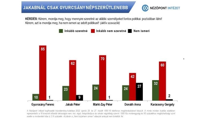 Only Gyurcsány Less Popular Than Jakab in Hungary, Says Nézőpont Survey