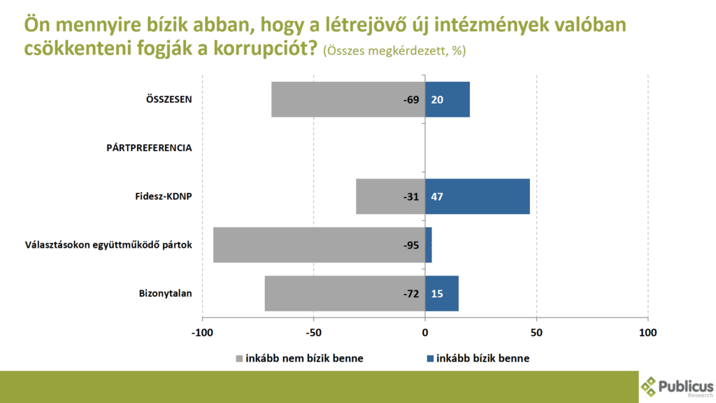 Few Hungarians Have Confidence in Anti-Corruption Measures