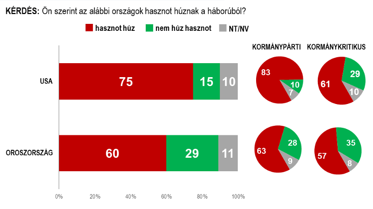 Hungarians See Both Russia, US as Beneficiaries of Ukraine War